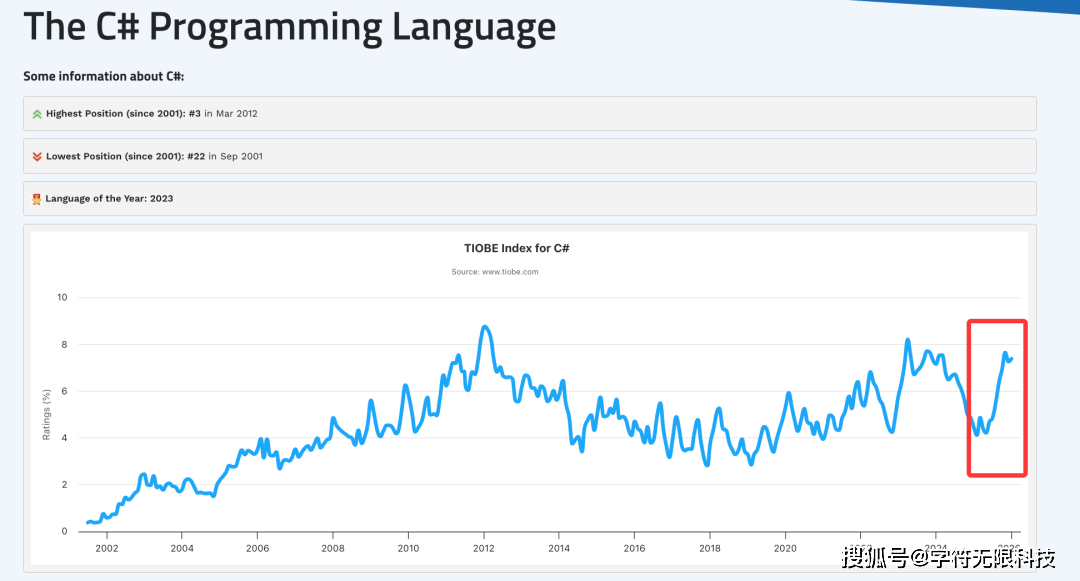 超越 Python、反超 Java！C# 拿下2025年度编程语言桂冠！