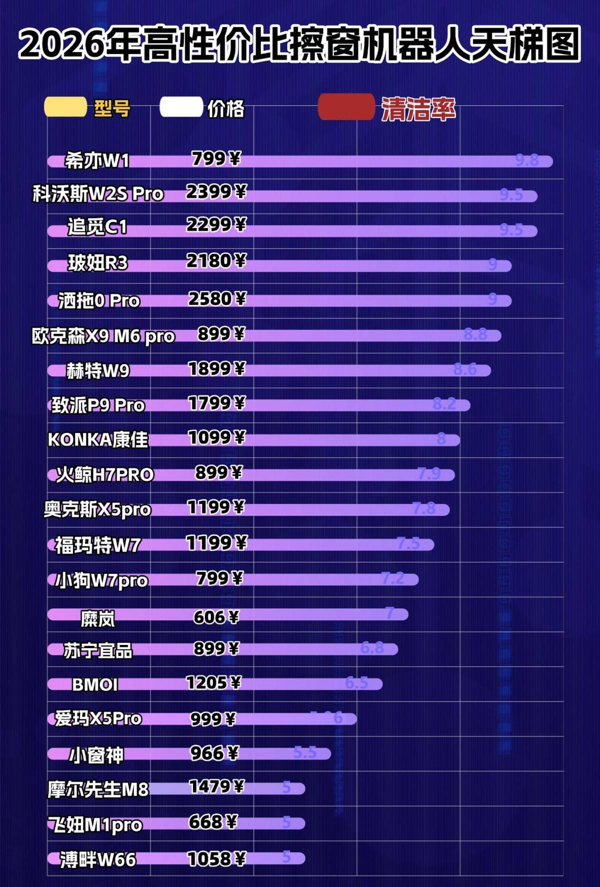 家用擦窗机器人哪款好？2026年擦窗机器人前十名排行榜推荐，体验近乎“完美”