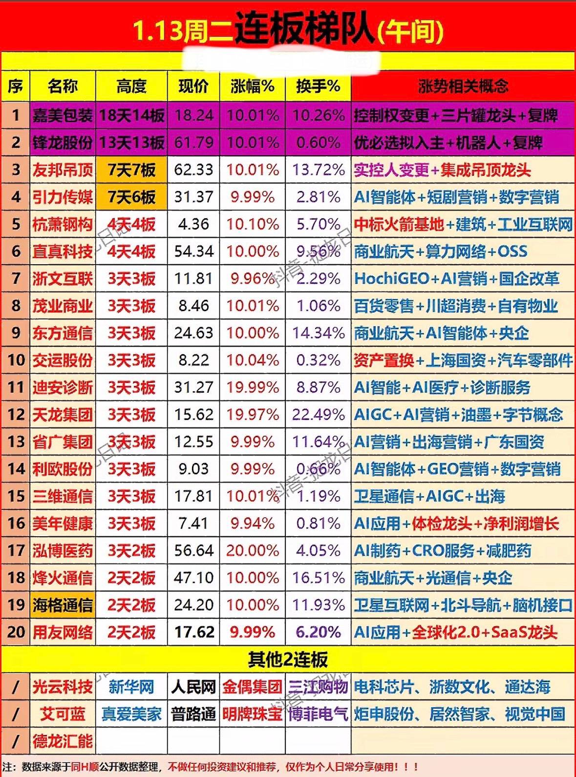 AI概念股领涨，商业航天、医疗、营销板块活跃，多股连板涨停，市场热点纷呈。_搜狐网