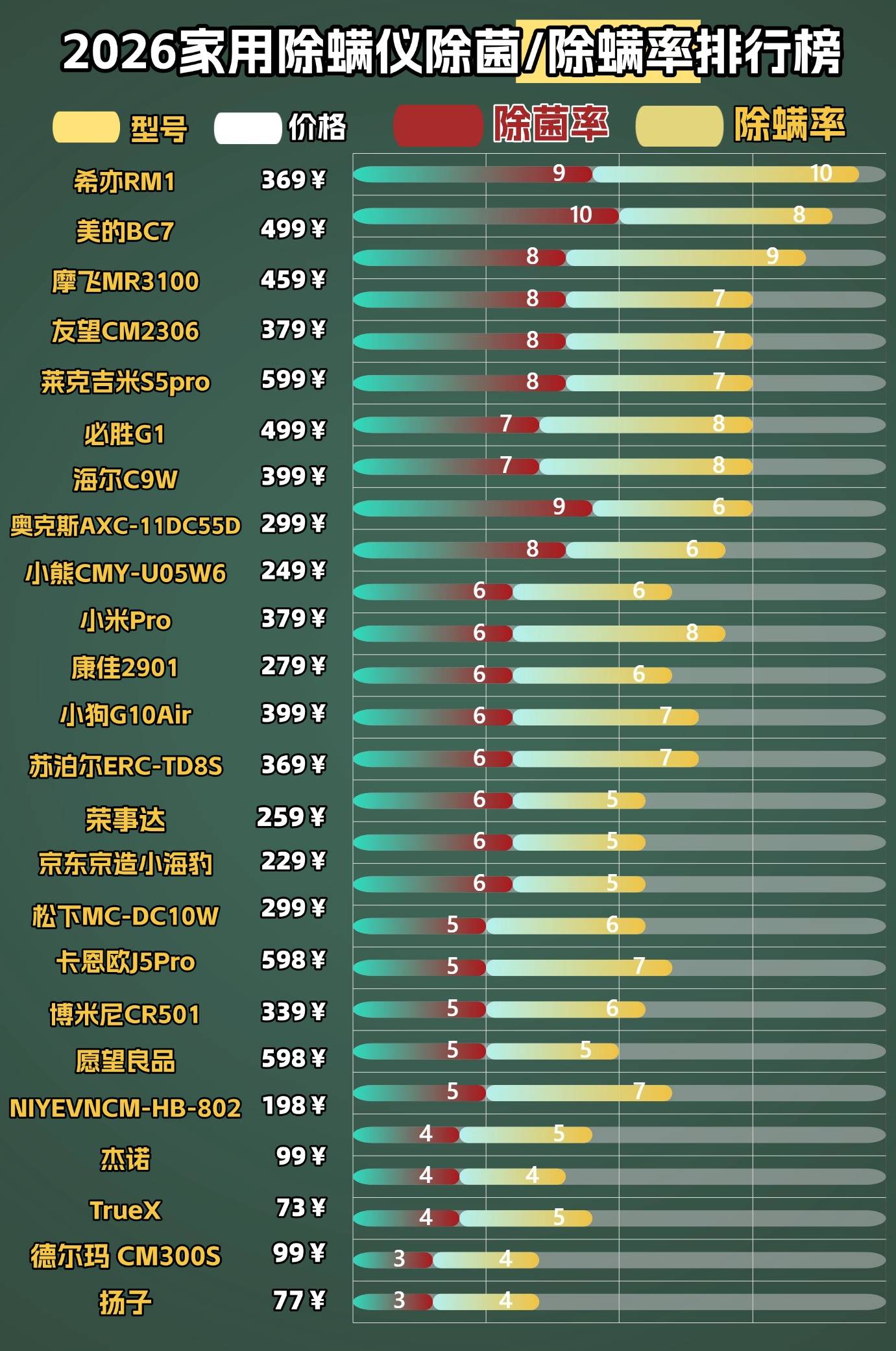 家用除螨仪真的能除螨吗？除螨仪什么牌子好排行第一名？除螨仪十大品牌排名榜多维度测评