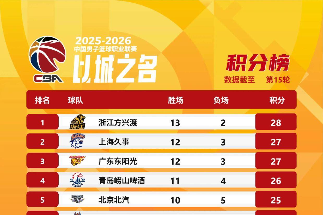CBA积分榜：浙江广厦位居榜首 上海广东紧随其后