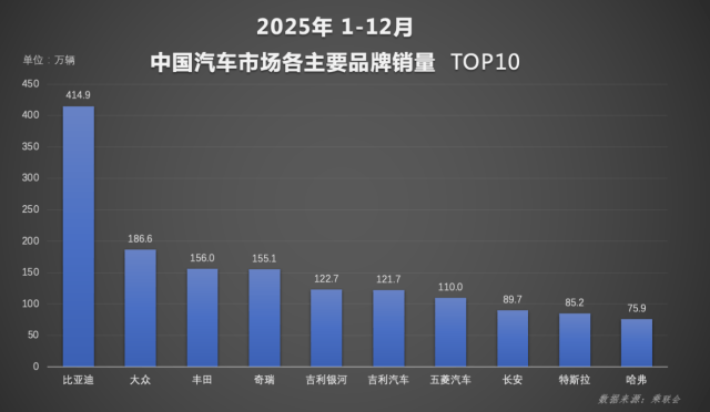 年度榜单出炉，比亚迪交出2025年中国车市亮眼成绩单