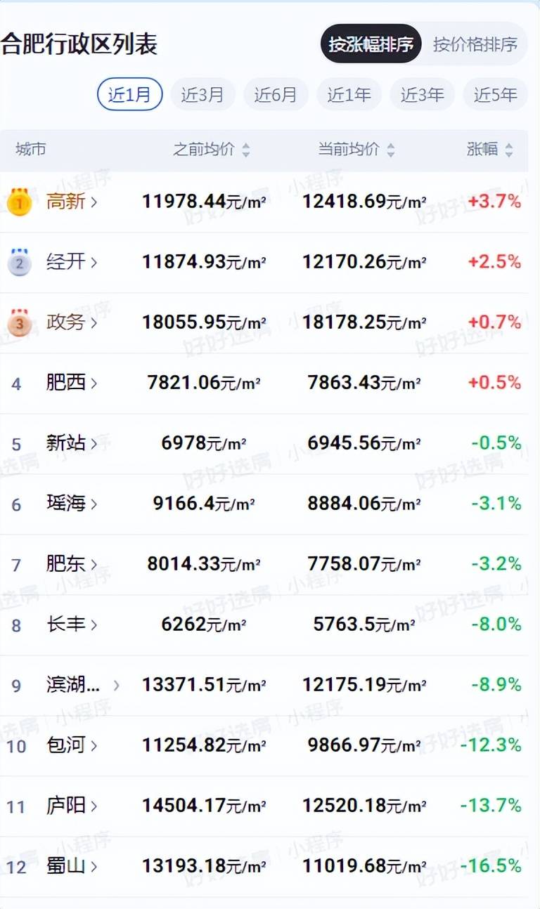 成交价6字头!高新最新二手房价格公布~_搜狐网