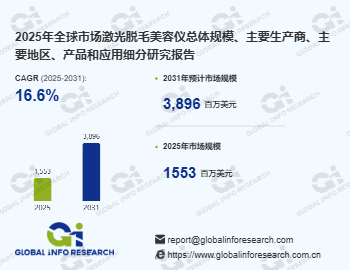 激光脱毛美容仪市场发展动向及趋势研究报告2026-2032