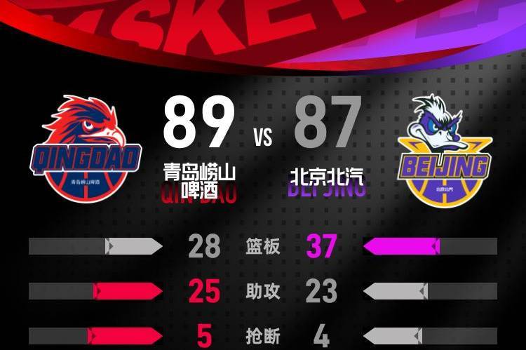 赵睿关键2罚不中 北京主场不敌青岛遭遇2连败