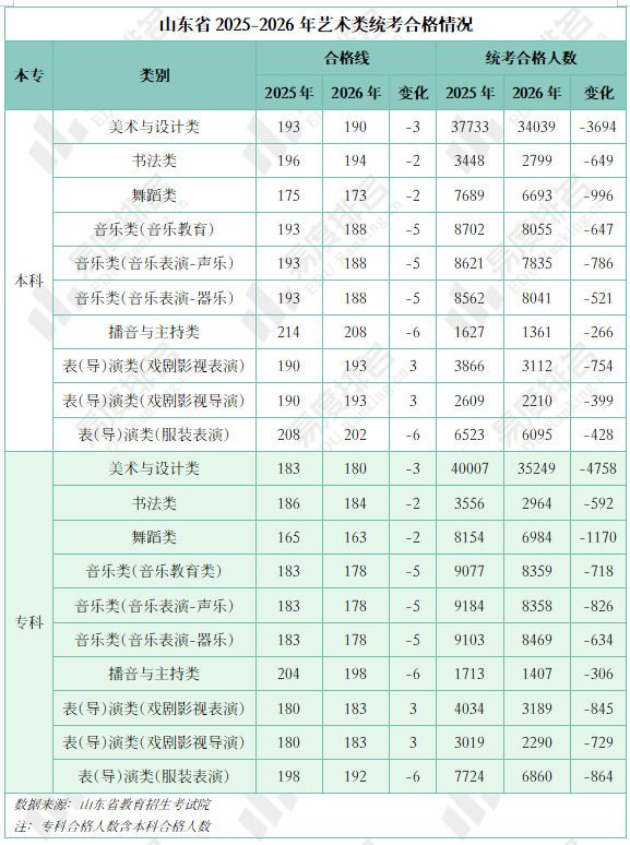 2026年山东艺术类统考一分一段表分析，各类别统考合格人数较上年减少