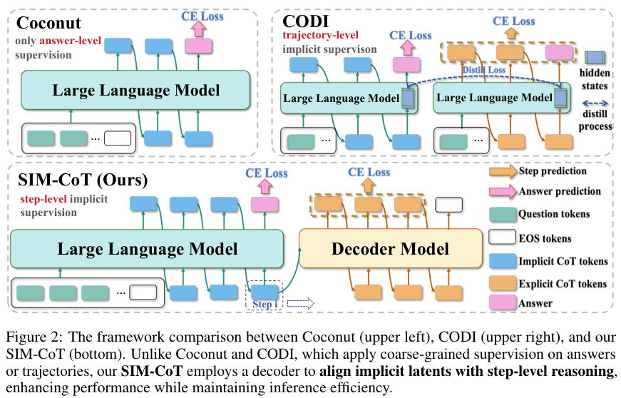 从显式CoT到隐式CoT:复旦让AI告别啰嗦,实现大模型高效沉默推理
