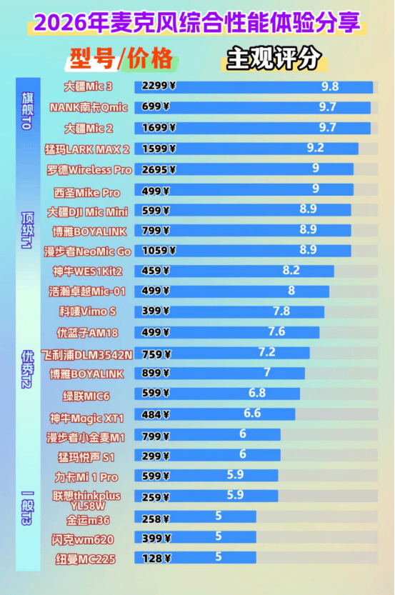 适合新手的领夹麦克风有哪些？2026推荐十大易上手高性价比麦克风