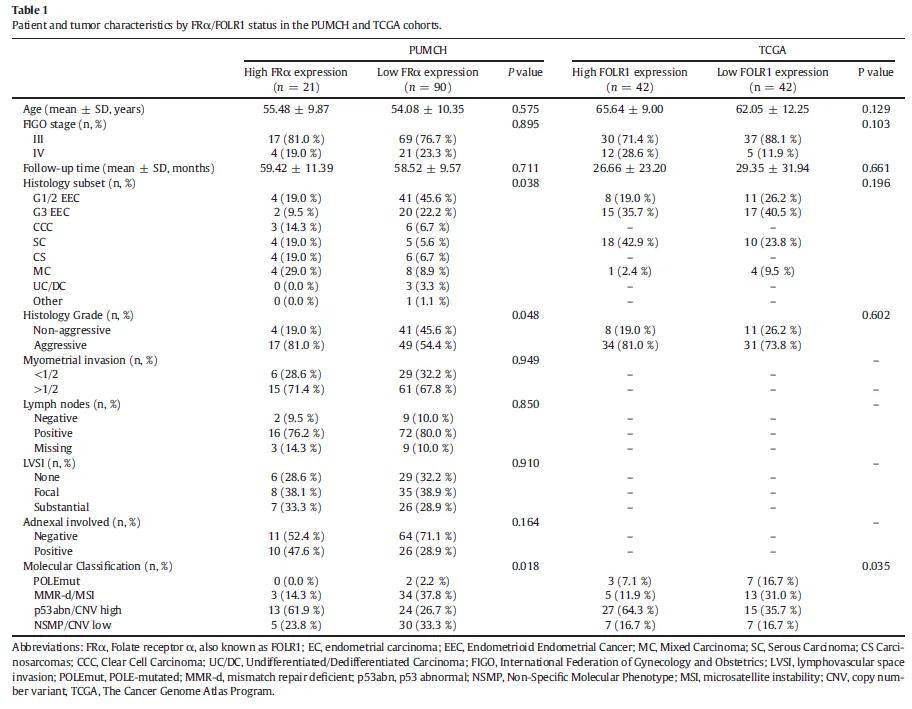 晚期子宫内膜癌FRα表达与临床病理、分子特征的相关性，Ⅲ期dMMR患者高表达提示预后不良