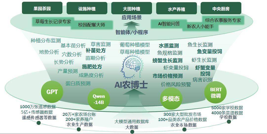 农业 AI 大模型的多源数据融合技术与产业实践