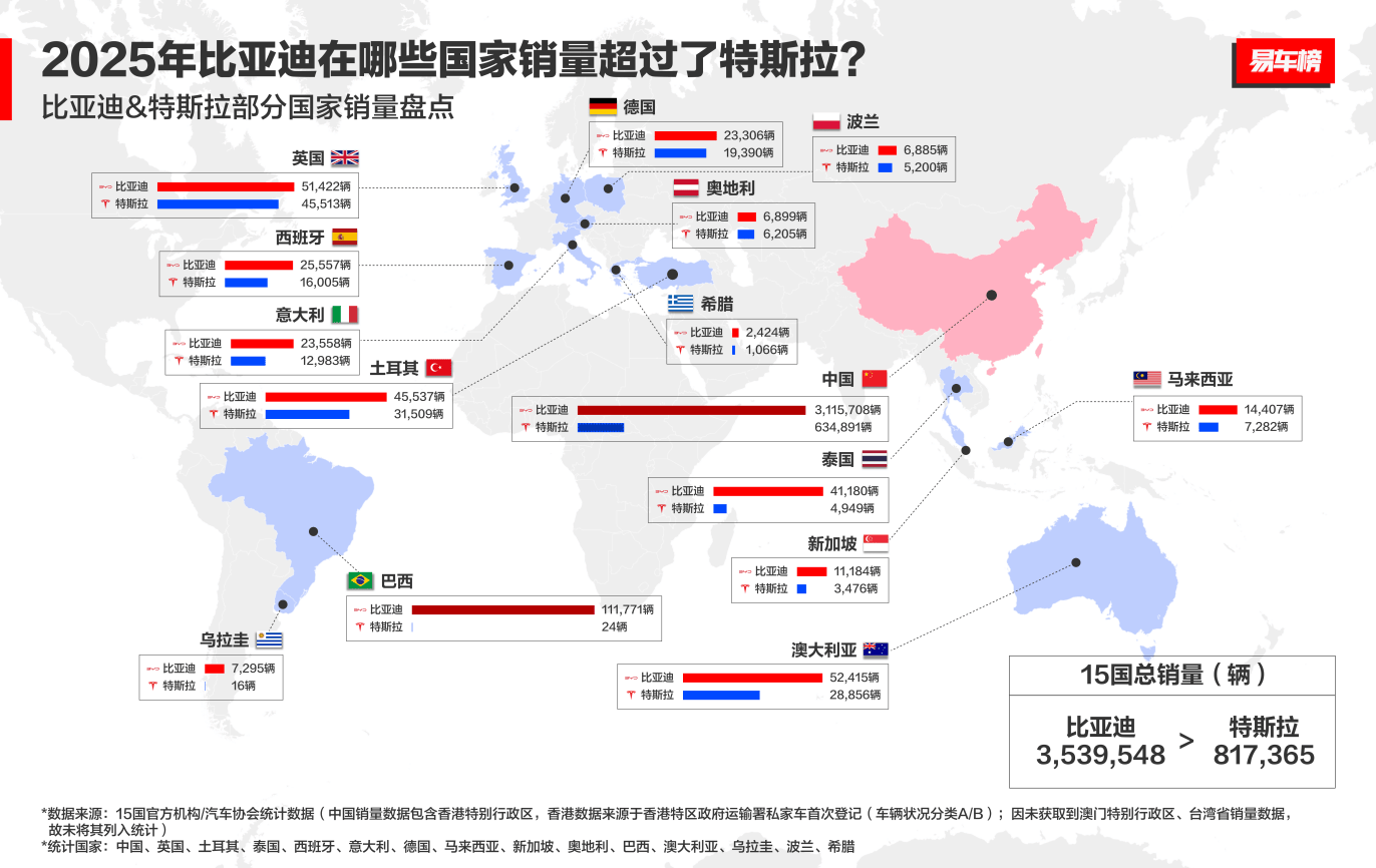 多国销量超越特斯拉！比亚迪重构全球新能源汽车格局