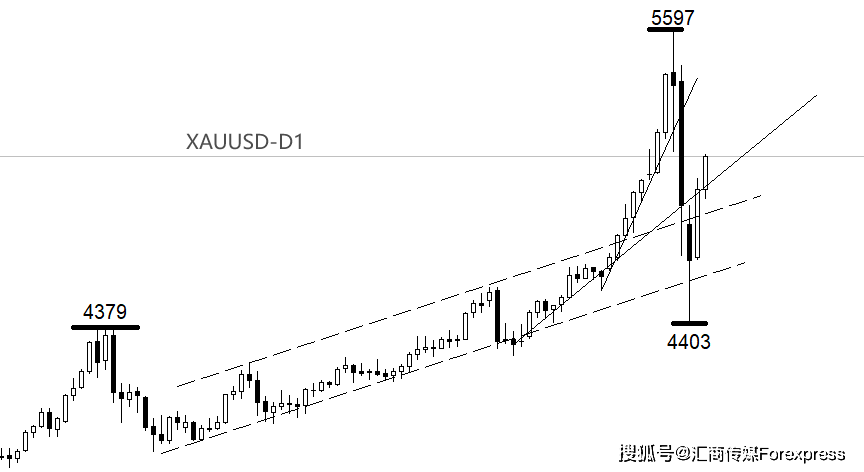 2026年黄金市场大起大落，交易者该如何
