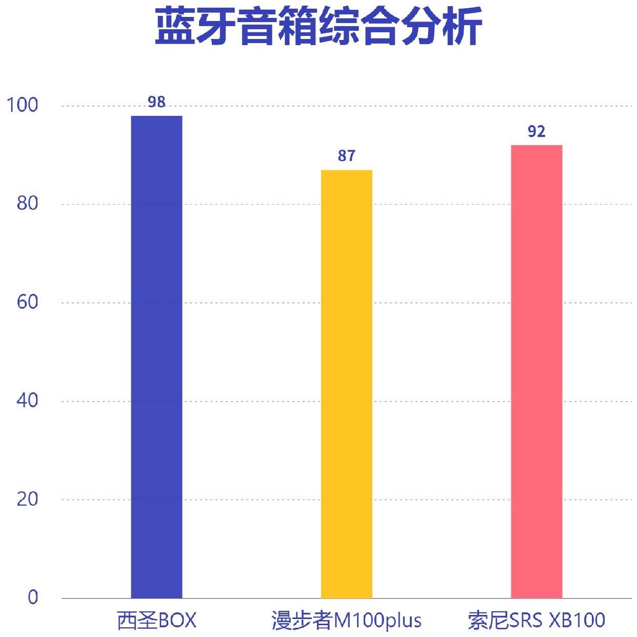 漫步者蓝牙音箱和西圣蓝牙音箱哪个好用？百元价位蓝牙音箱深度评测