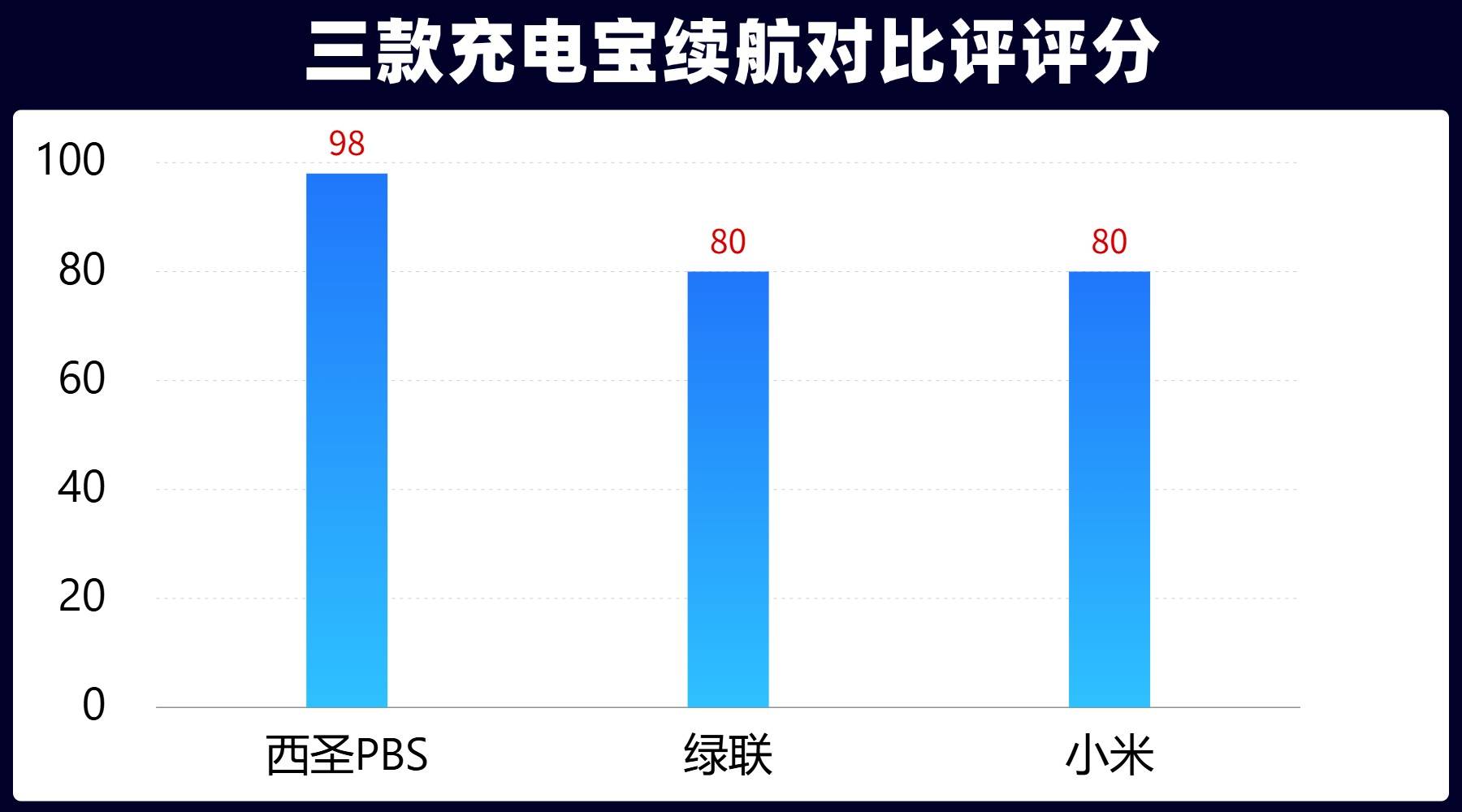 哪家充电宝质量最好？2026年西圣、绿联、小米充电宝实测大PK！