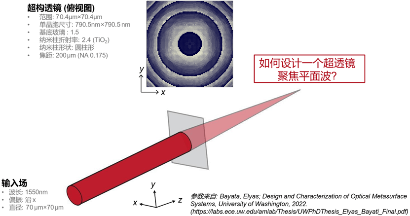 [VirtualLab] 超透镜的设计与分析的图2