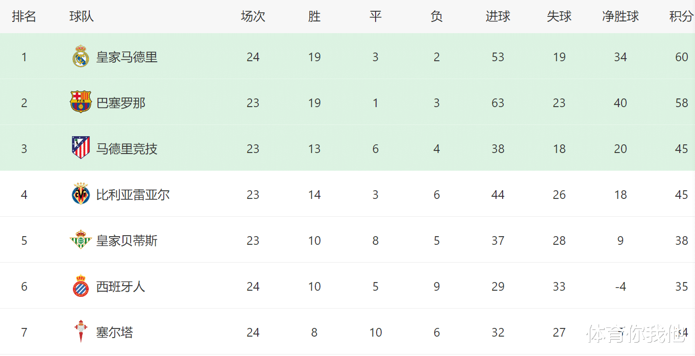 皇马新帅有望转正！4-1后西甲5场全胜反超巴萨2分，夺冠或留下