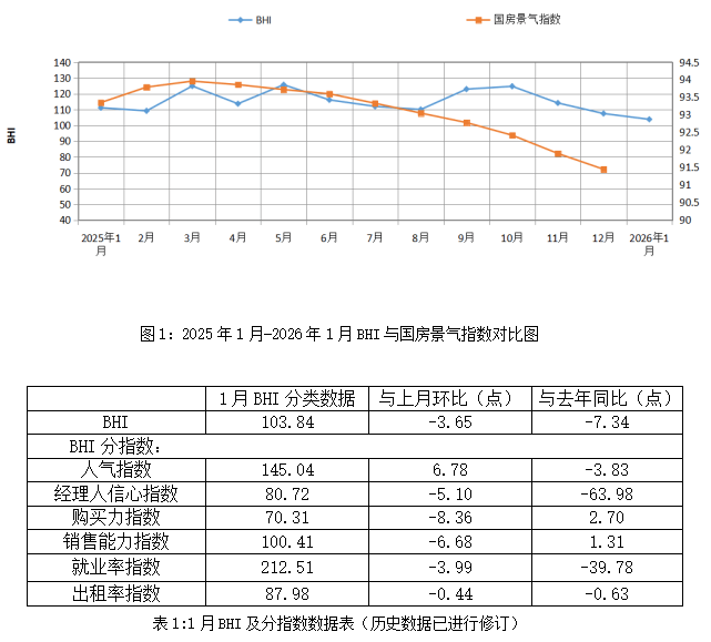 行业数据 | 1月BHI有所下降，全国建材家居市场开局平稳