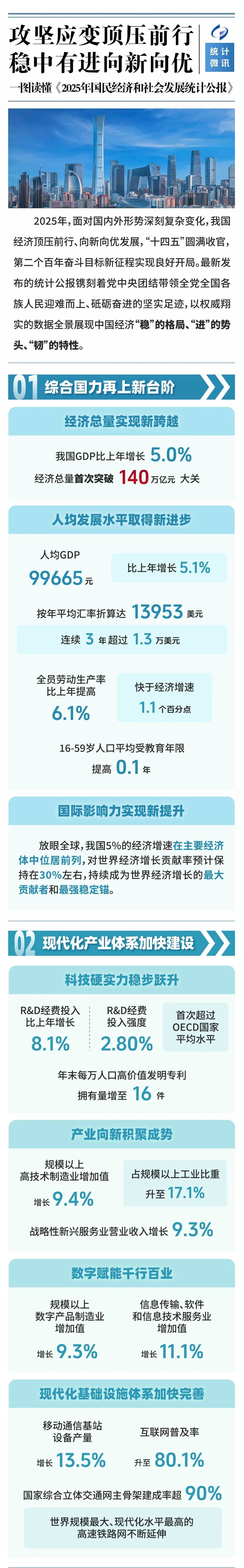 一图读懂 | 2025年国民经济和社会发展统计公报(图1)
