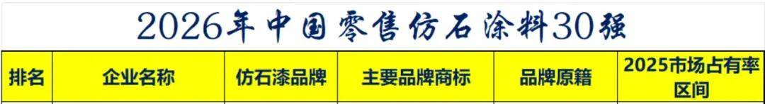 仿石top30丨红日当空，日映红增速领跑零售仿石涂料30强 