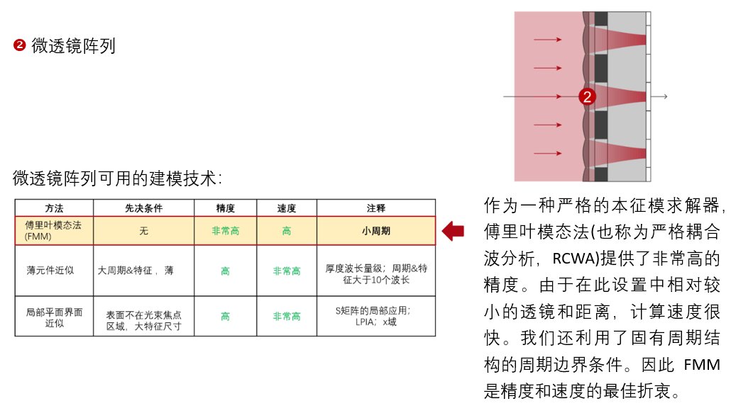 [VirtualLab] 微透鏡陣列CMOS傳感器分析的圖5