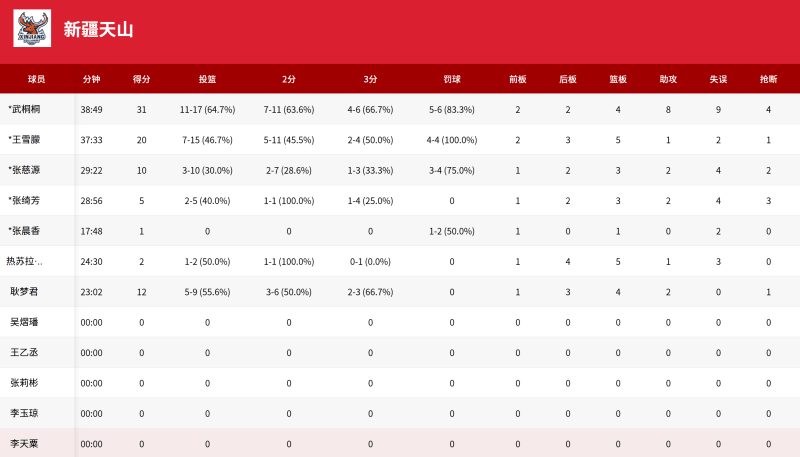 WCBA俱乐部杯 新疆女篮惜败江苏获得第四名