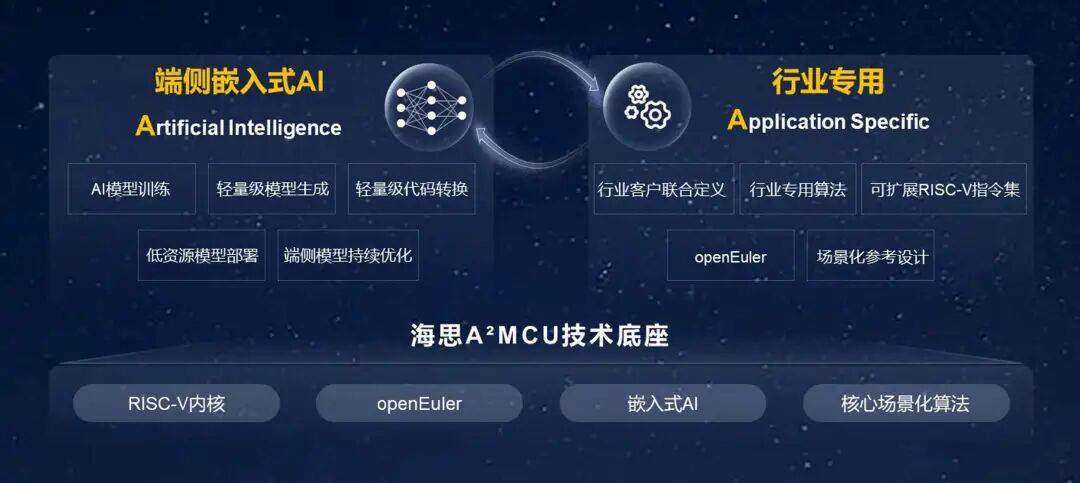 海思A²MCU技术底座
