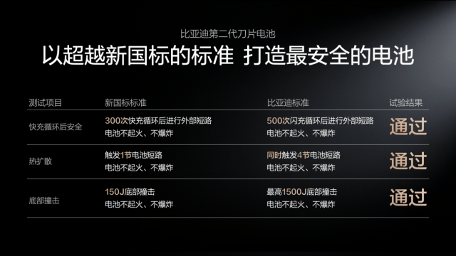 从根源突破：比亚迪第二代刀片电池实现闪充与寿命双赢