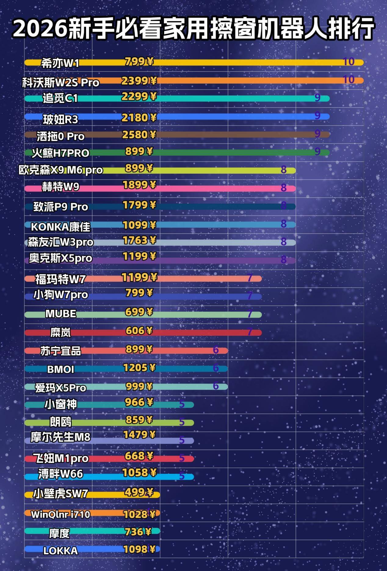 擦窗机器人会把玻璃刮花吗？家用擦窗机器人哪款好？十大公认最好的擦窗器排名