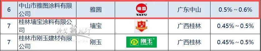 仿石top30丨位居全国第六，雅圆“厚仿石漆”战略下的逆势突围 