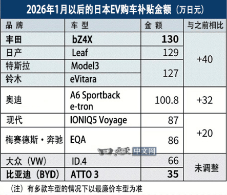 日本补贴新规“名为普惠、实为排他”！比亚迪用硬核实力在日本市场杀出一条血路！