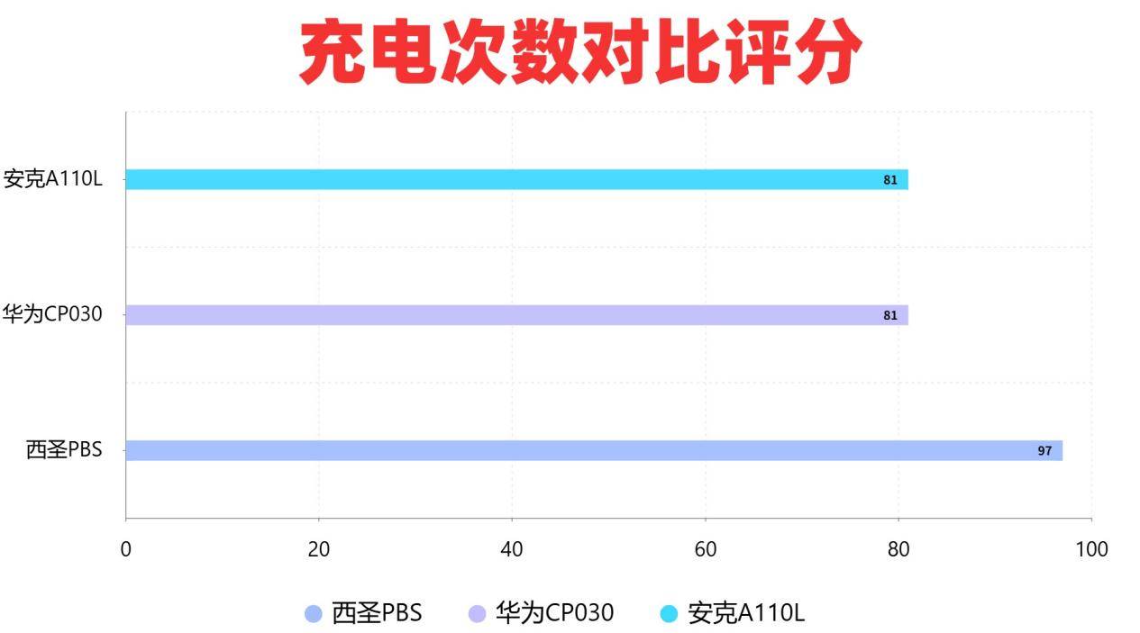 安克充电宝质量怎么样？西圣、华为、安克哪款充电宝性价比高？测评维度大公开！