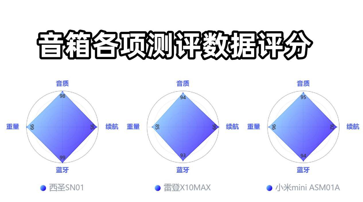 百元蓝牙音箱怎么选？西圣、小米、雷登三大百元音箱多维度测评