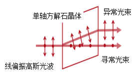 [VirtualLab] 各向异性方解石晶体的双折射效应
[VirtualLab] 各向异性方解石晶体的双折射效应的图3