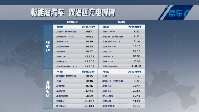 实测见真章！15款旗舰车型双温区超级充电大比拼，谁才是充电王者？