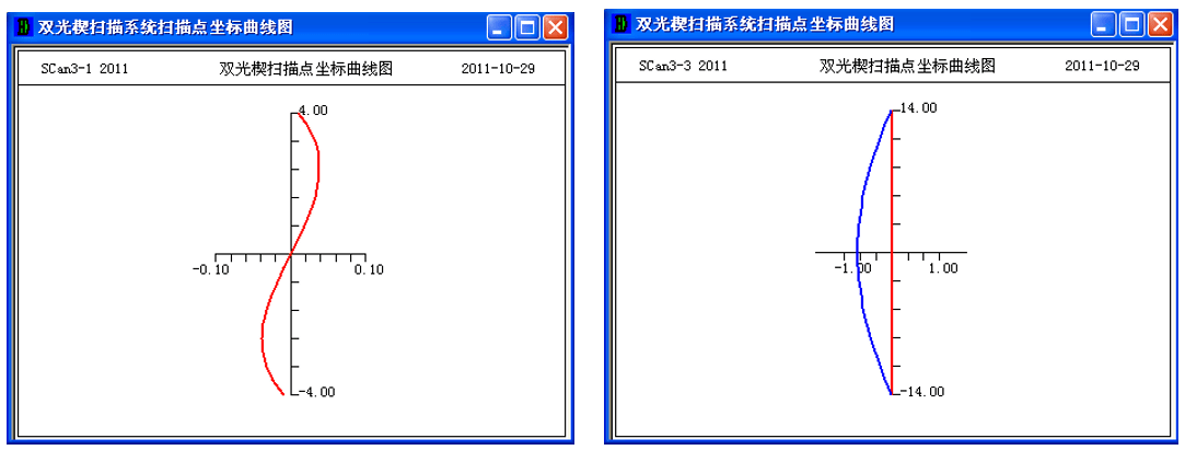 OCAD應用：雙光楔掃描型系統初始結構設計的圖3