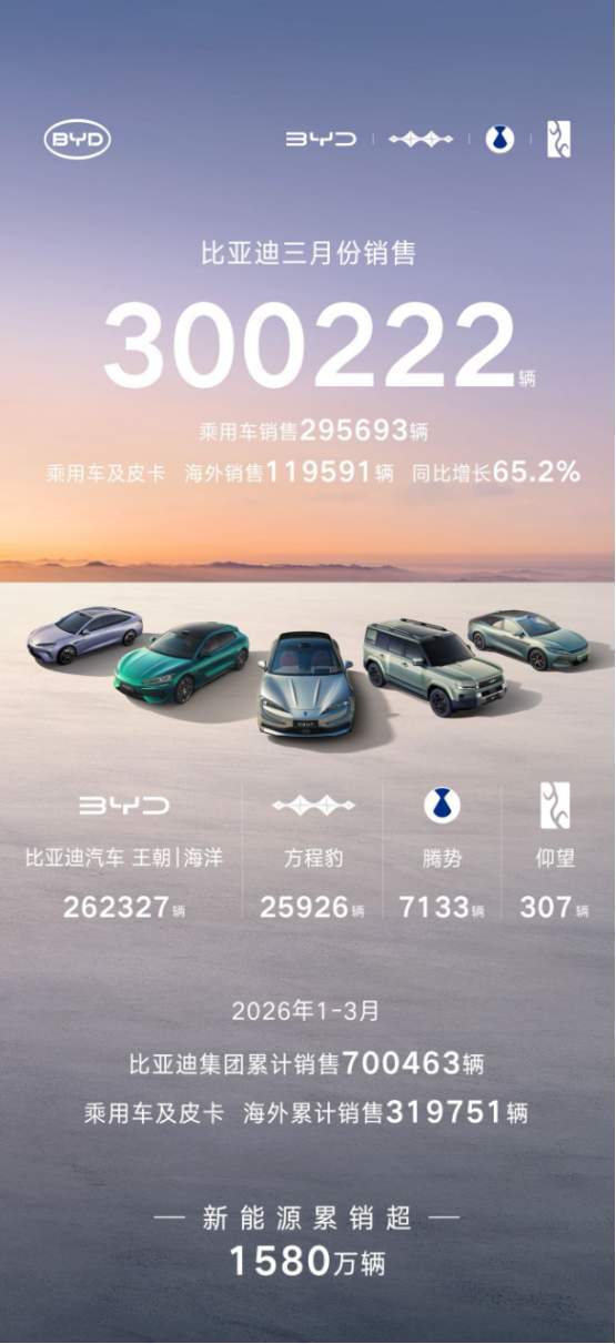 单月销量30万!连续58个月新能源销冠!比亚迪这月彻底杀疯了!