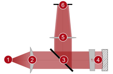 [VirtualLab] 用于光学检测的斐索干涉仪的图6