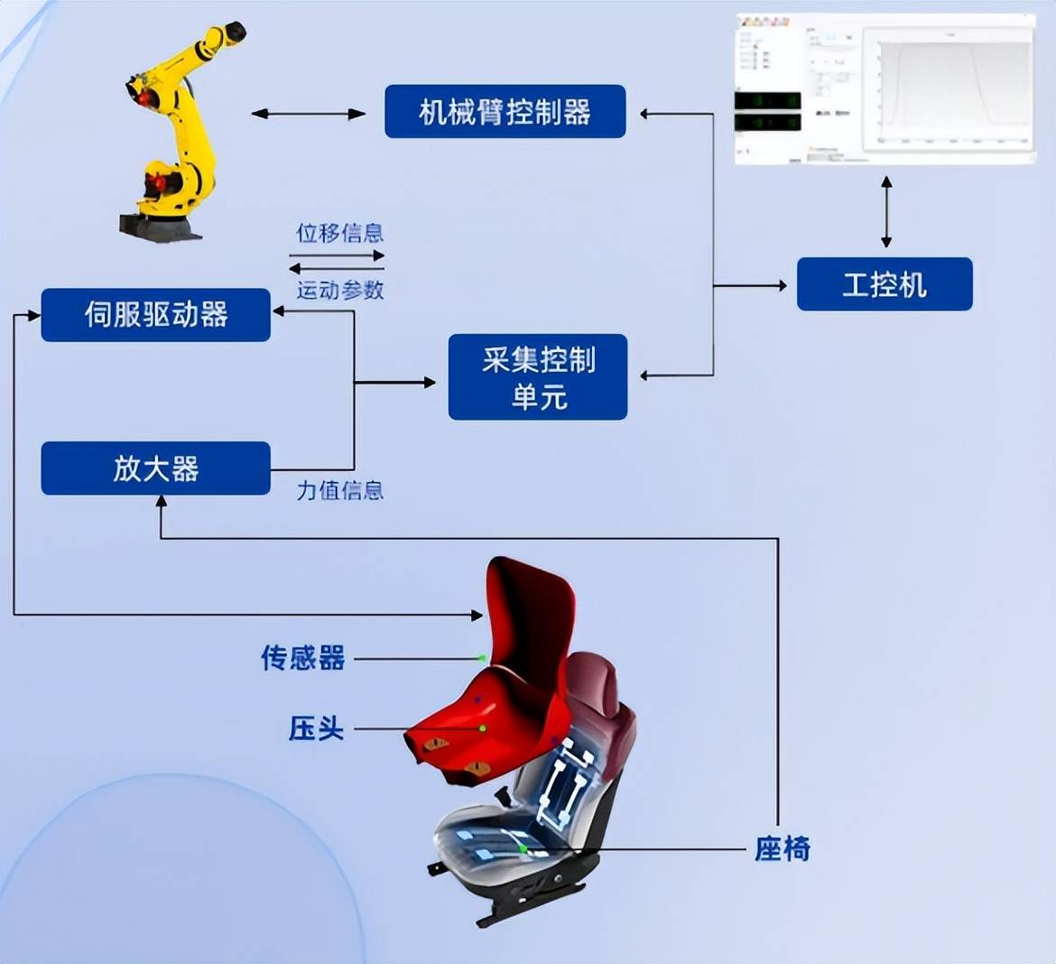 
座椅舒适性测试：车企内卷下的 “隐形战场”，藏着驾乘体验的核心密码的图3