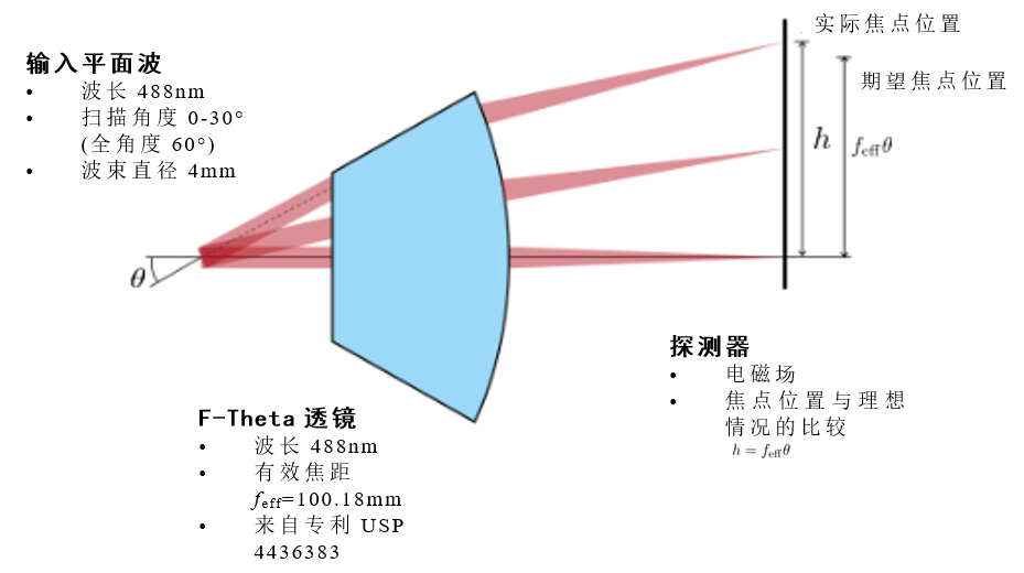 [VirtualLab] F-Theta掃描透鏡的性能評估的圖2