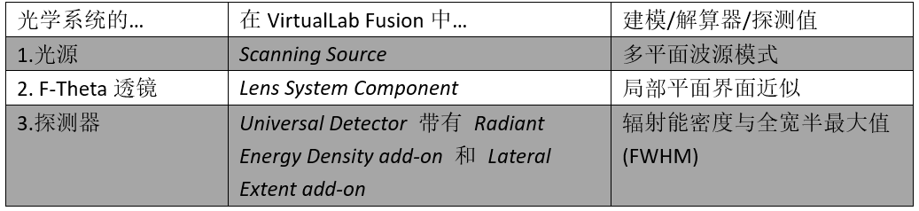 [VirtualLab] F-Theta掃描透鏡的性能評估的圖11