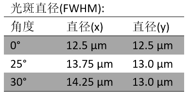 [VirtualLab] F-Theta掃描透鏡的性能評估的圖15