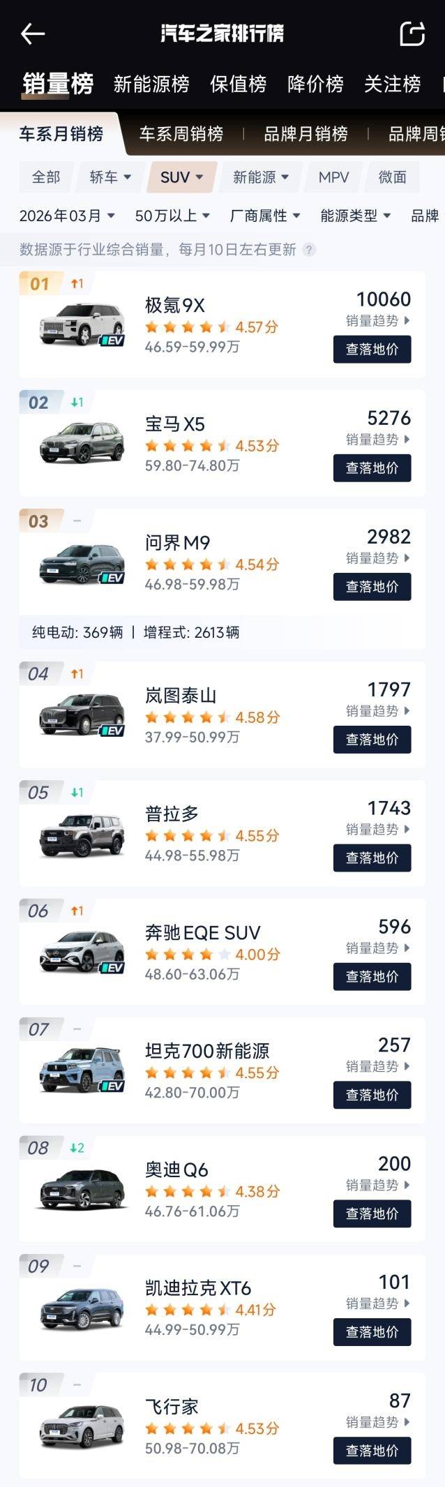 极氪9X销量又遥遥领先了?_搜狐汽车_搜狐网