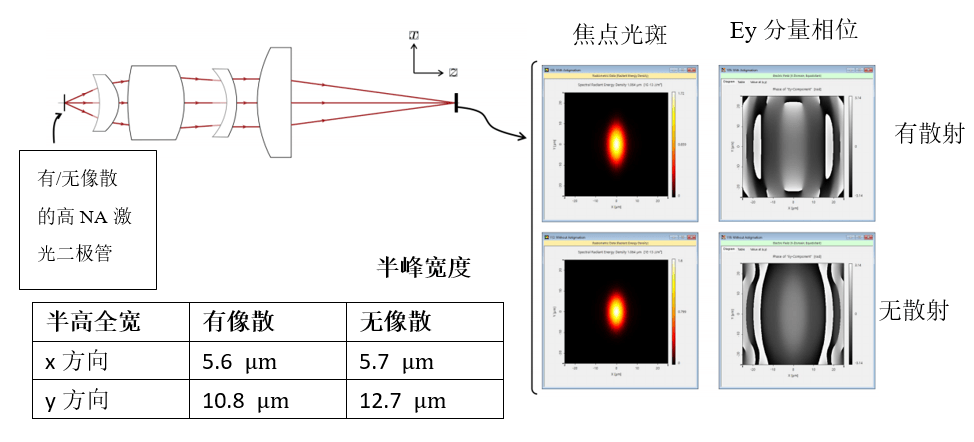 [VirtualLab] 非球面透鏡后焦點研究的圖9