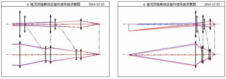 OCAD应用：四组元连续变焦系统的图8