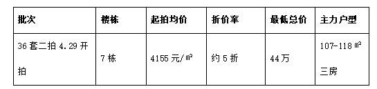 深中通道现房4月29日开拍｜中山赢家36套公寓二拍单价4155元/㎡起。130套待拍同步关注(图4)