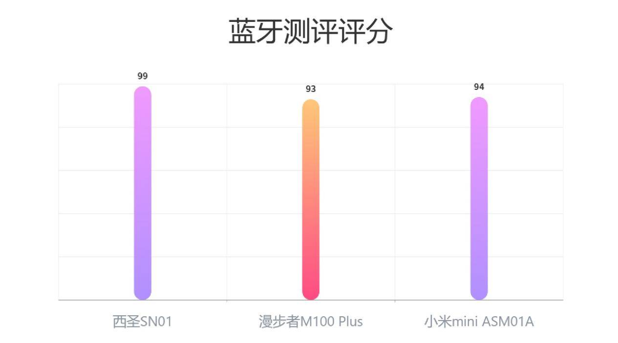 百元价位蓝牙音箱哪款好？西圣、漫步者、小米真实体验实测对比