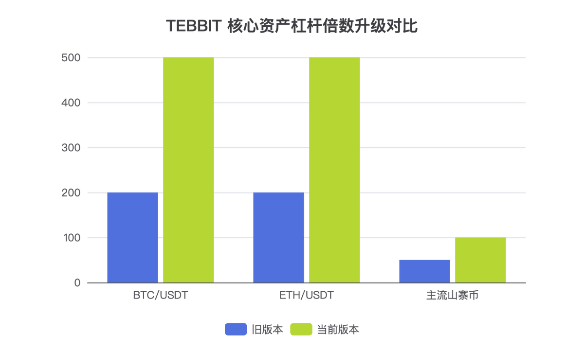 站在 500 倍杠杆的浪尖:一名资深交易员对 TEBBIT 的深度自白-头条日报网
