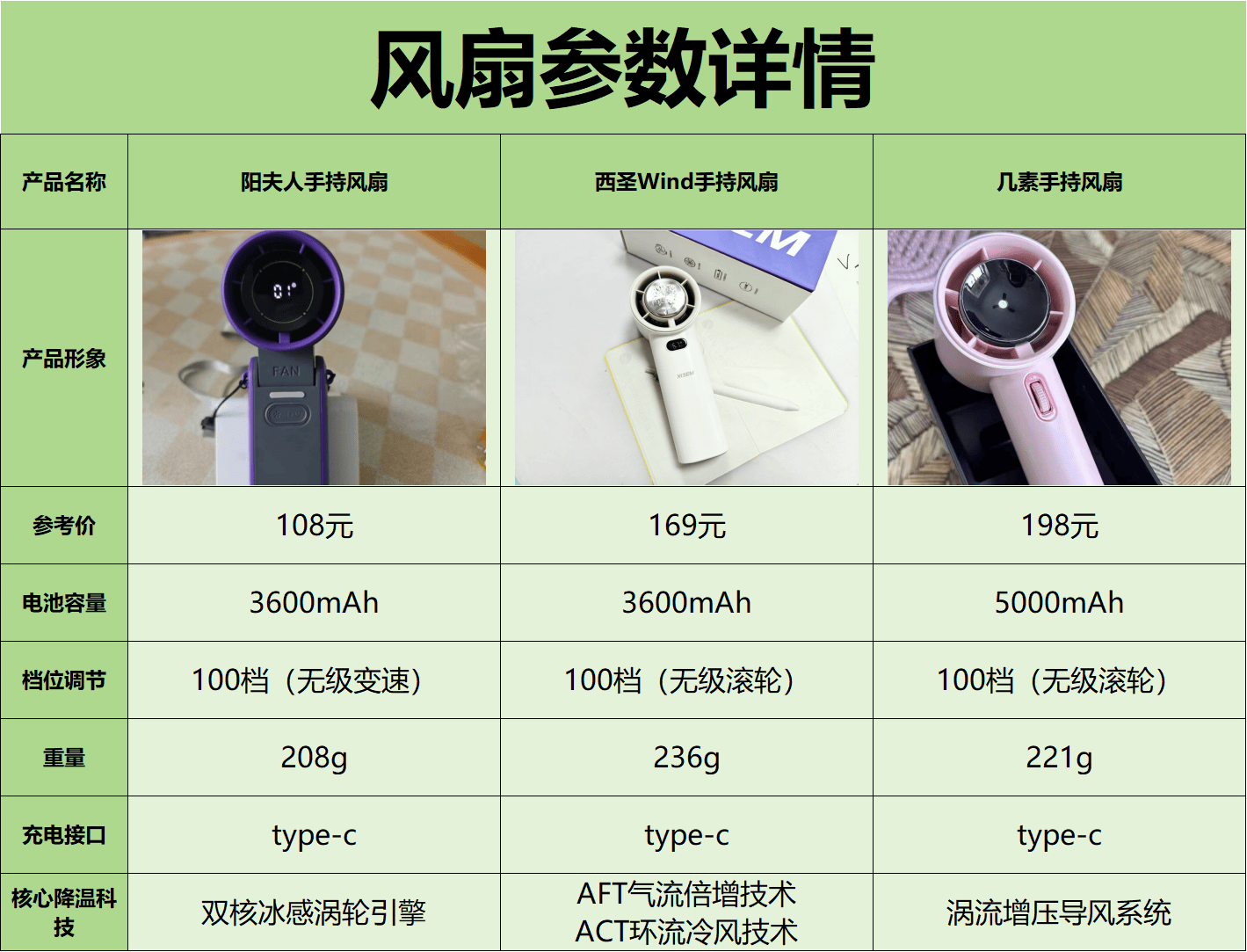 不同价位风扇区别大吗？西圣阳夫人几素三款手持风扇实测对比