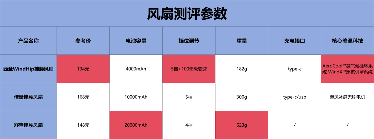 户外小风扇怎么选？西圣、倍量、舒查三款热门风扇硬核测评！