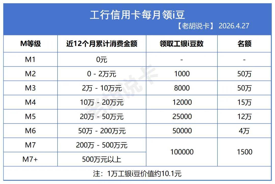 6. 等级_工行M等级.png